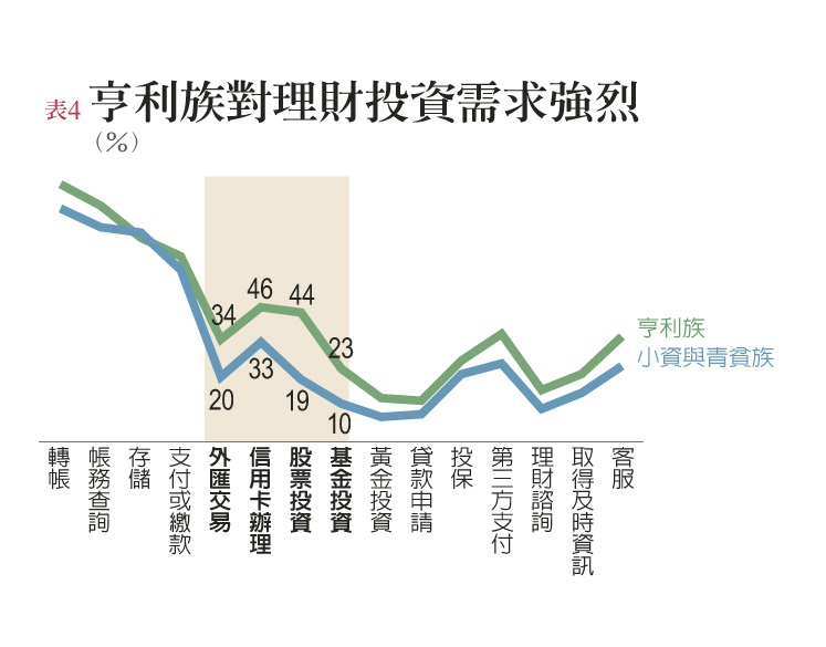 台灣年輕人對數位金融充滿期待 前景待開發_img_5