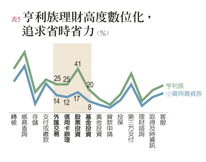台灣年輕人對數位金融充滿期待 前景待開發_img_6