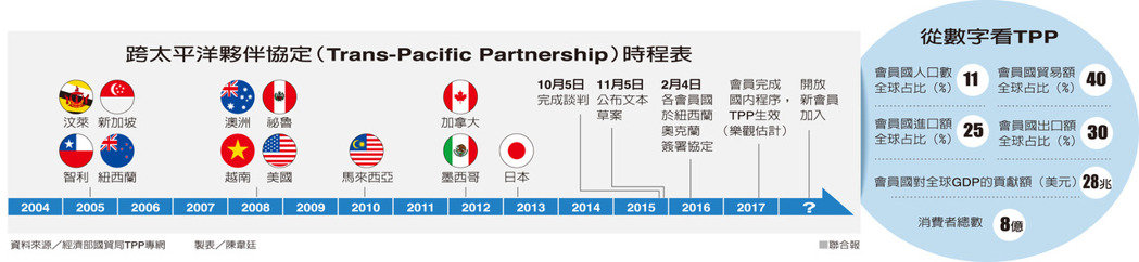 歐巴馬棄戰TPP 重創全球自貿協定_img_1
