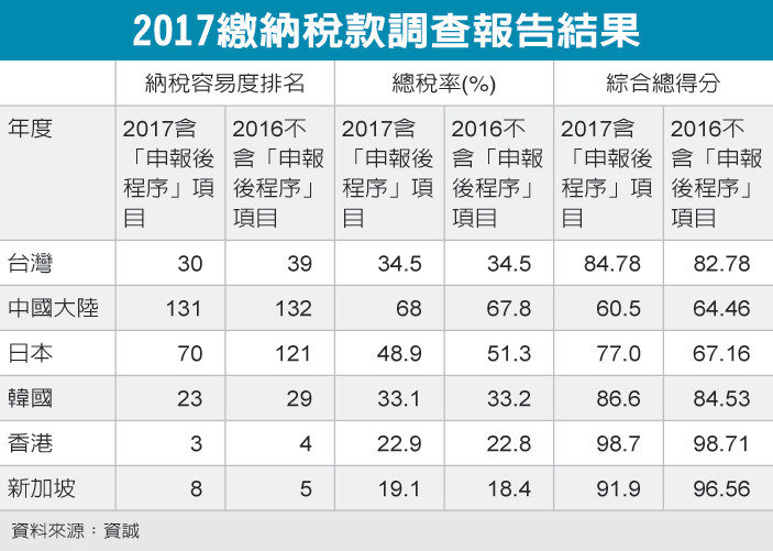 企業納稅容易度