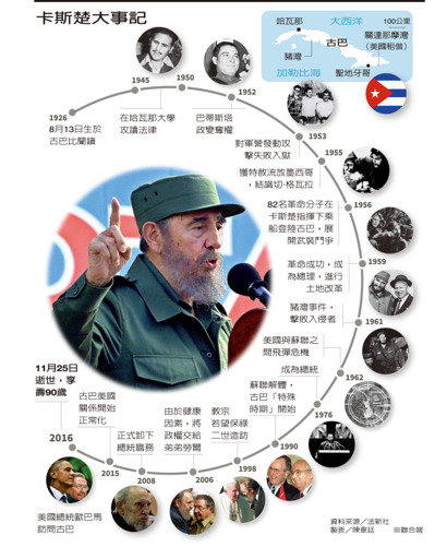 古巴強人卡斯楚 辭世_img_1