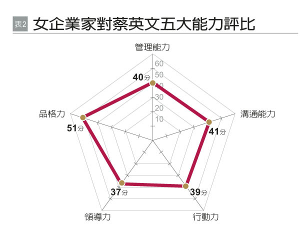 女性企業領導者對蔡政府施政評價僅38分_img_2