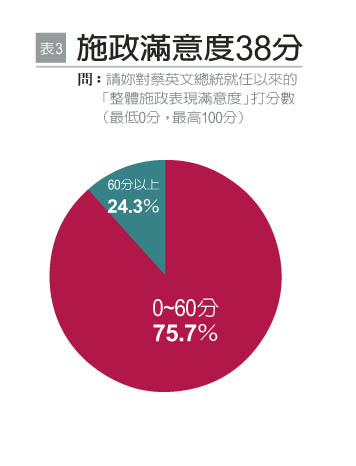 女性企業領導者對蔡政府施政評價僅38分_img_3