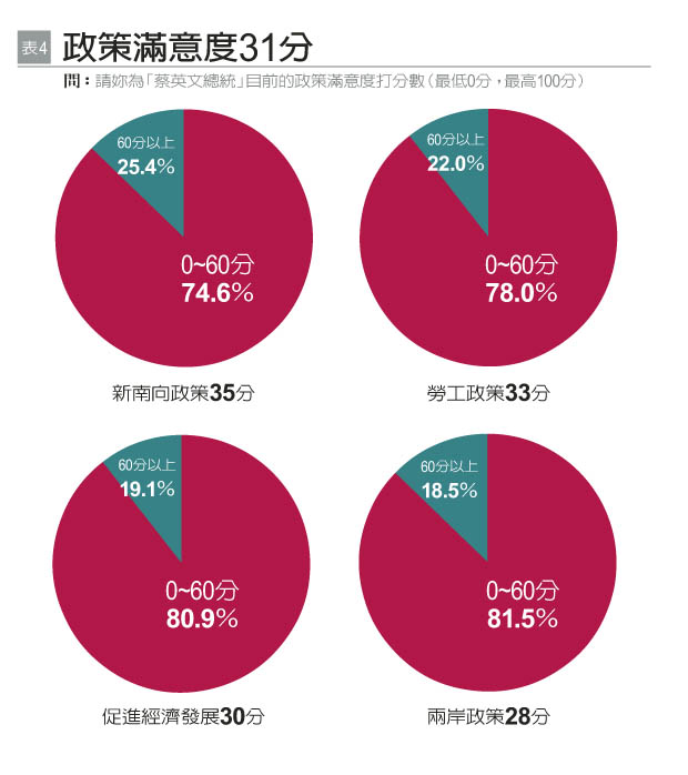 女性企業領導者對蔡政府施政評價僅38分_img_4