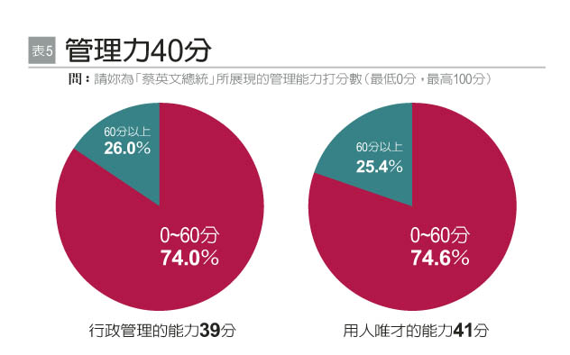 女性企業領導者對蔡政府施政評價僅38分_img_6