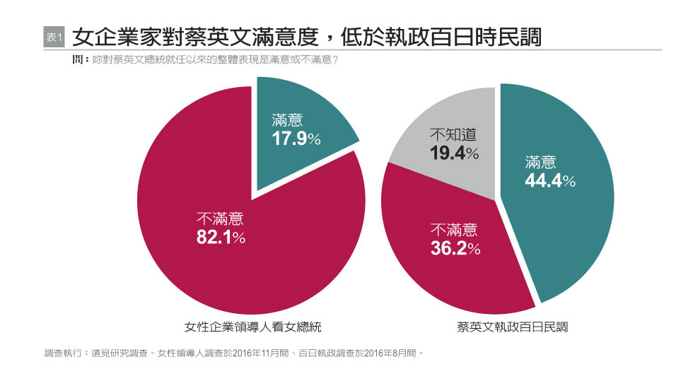 女性企業領導者對蔡政府施政評價僅38分_img_1