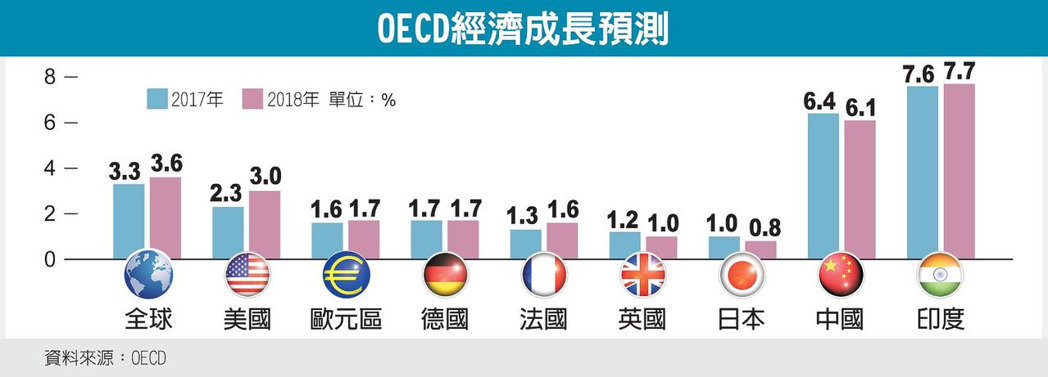 OECD：川普經濟學 明年起全球發威_img_1
