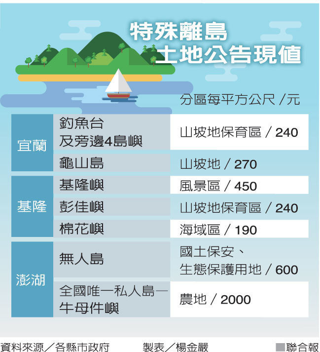 釣魚台土地值多少? 宜縣:14億_img_1