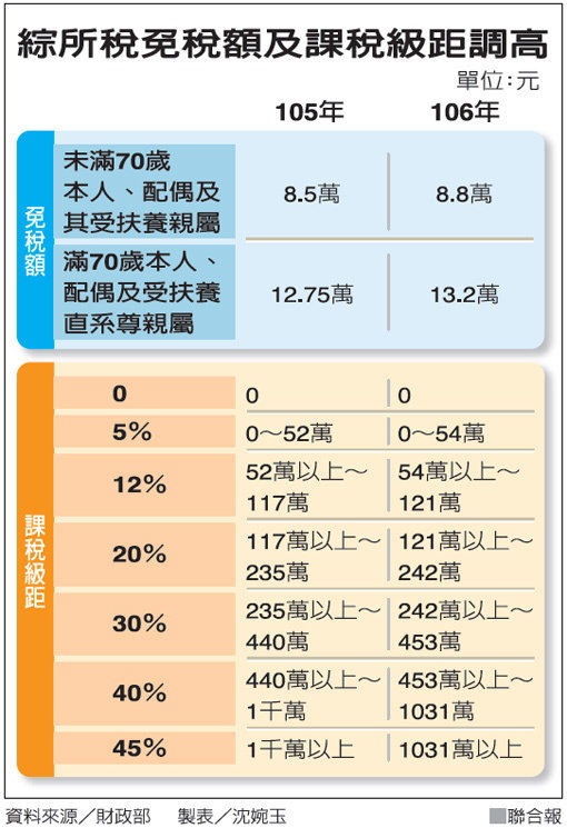 減稅起跑 免稅額調高到8.8萬_img_1
