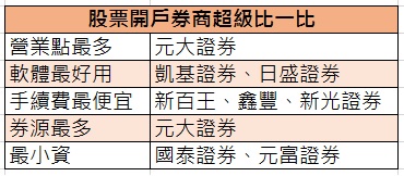 第一次開戶要選哪家券商比較好 小資女艾蜜莉 遠見雜誌