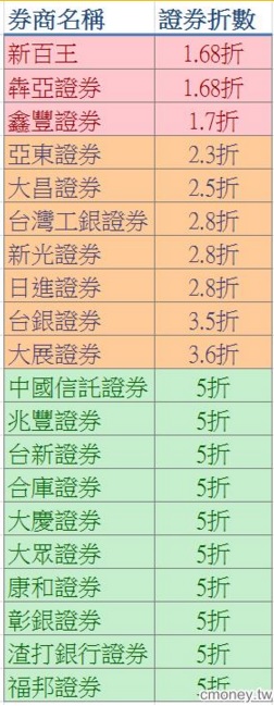 第一次開戶 要選哪家券商比較好_img_6