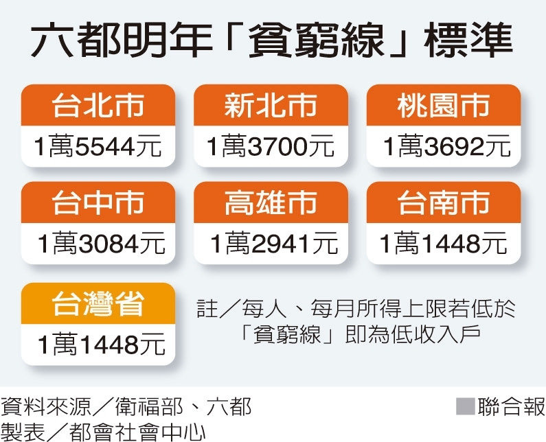貧窮線上修 住北市領22K 恐列中低收入_img_1