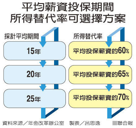 年金改革方案出爐 公教勞最高都繳18趴_img_2