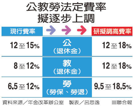 年金改革方案出爐 公教勞最高都繳18趴_img_1