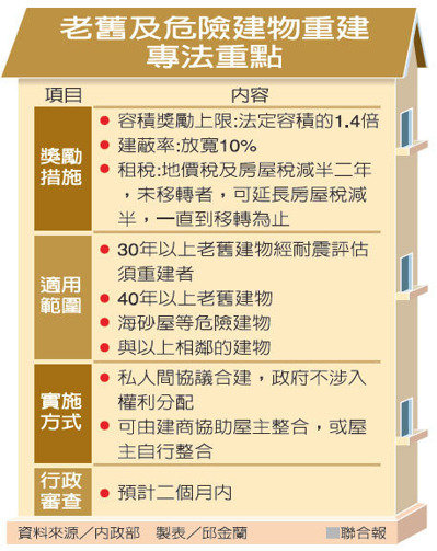 危險老屋更新優惠 適用範圍擴及數十萬戶_img_1
