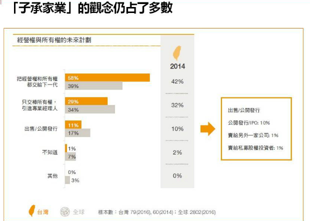 繼承者們調查：台灣家族企業多缺接班計畫_img_1