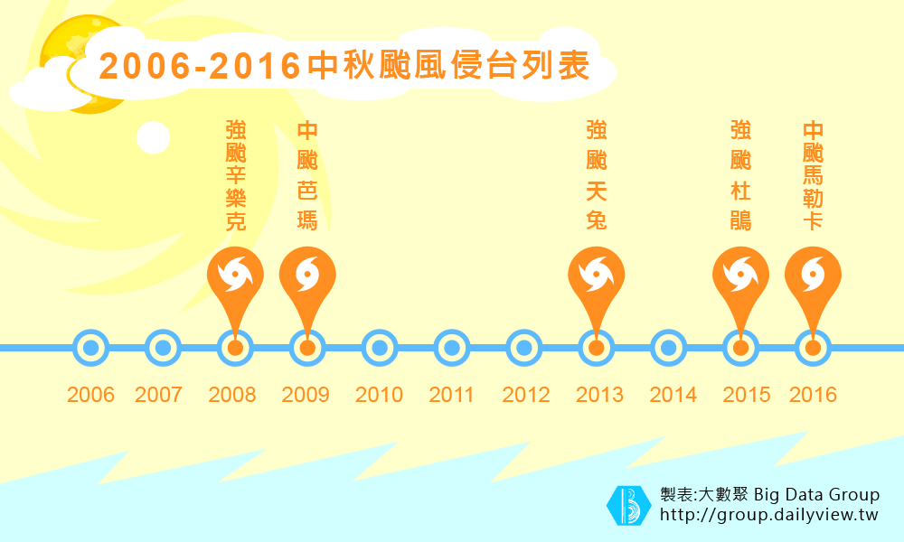 每次放假就有颱風搗亂，到底是不是一種錯覺？_img_1