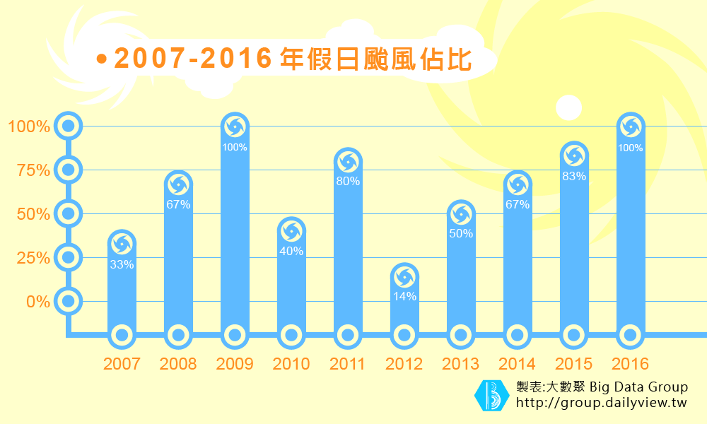 每次放假就有颱風搗亂，到底是不是一種錯覺？_img_2