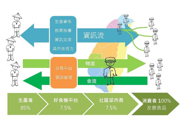 小農的辛苦，只需要網路平臺和宣傳包裝就能解決了嗎？－專訪好食機社會企業_img_1