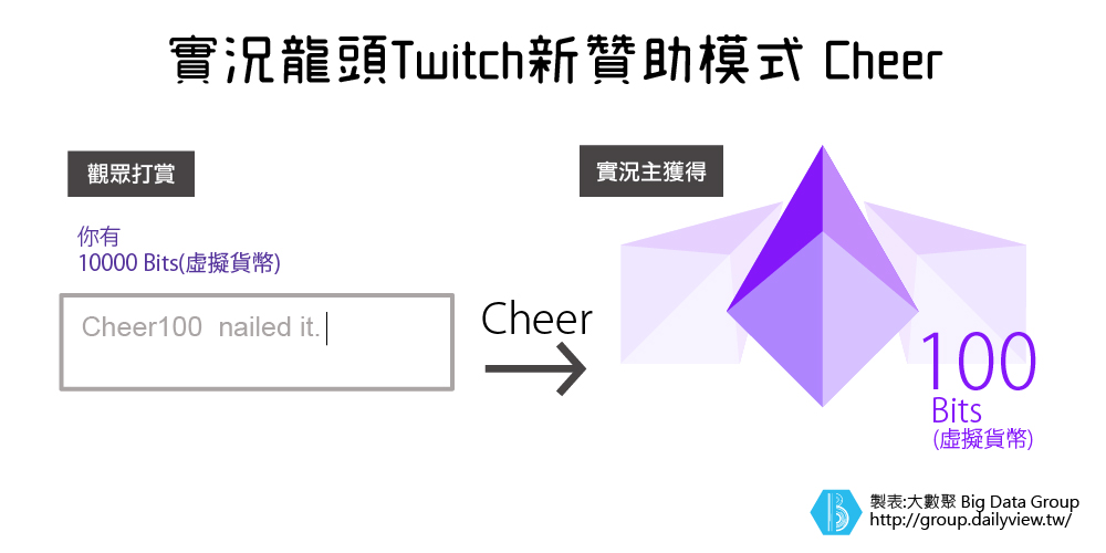 顛覆實況產業!Twitch新系統Cheer將掀新一波搶錢熱_img_1