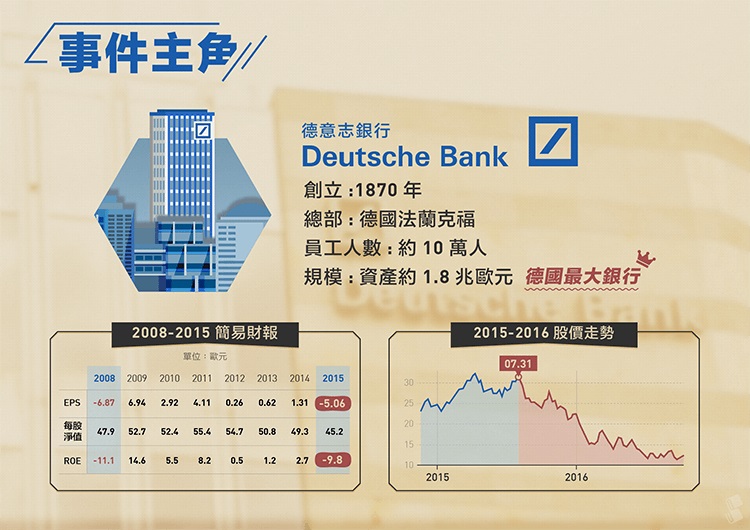 德意志崩盤全記錄，下一個雷曼兄弟？_img_1