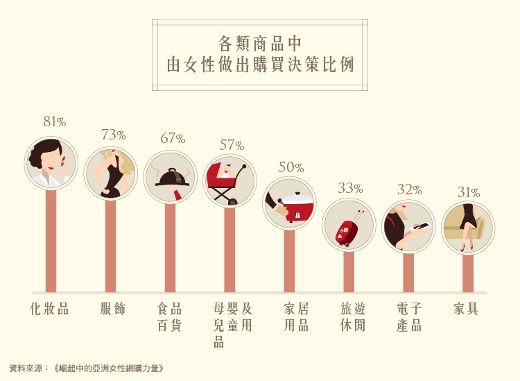 She的商機在哪裡 誘發消費需先抓住她的心 Stockfeel股感知識庫 遠見雜誌