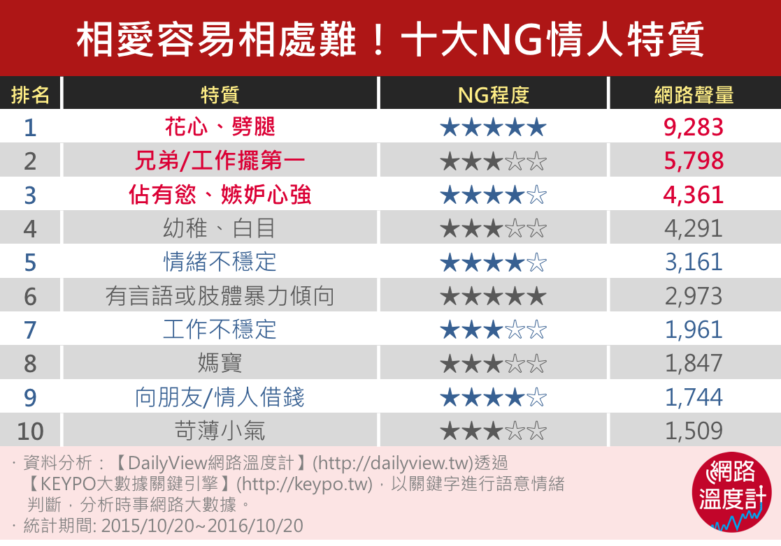 戀情殺手！十大超惱人的NG情人特質_img_12