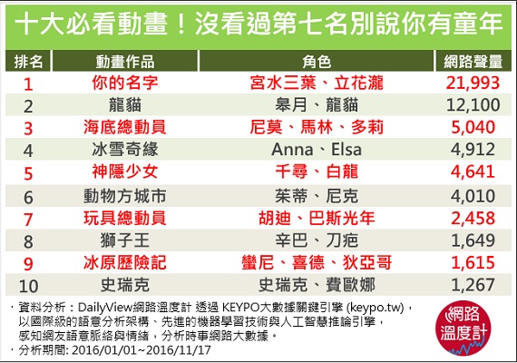 有經典也有人氣新作！這十部動畫一定要看_img_11