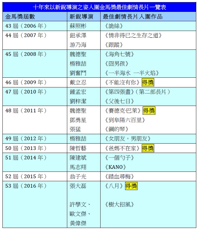 金馬53開獎爆冷?敢給別人所不敢給,才是金馬獎!_img_1