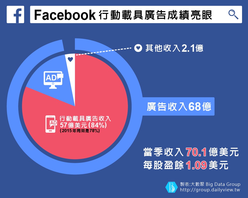 臉書2016第三季賺翻，下一步將切入電視廣告市場！？_img_1