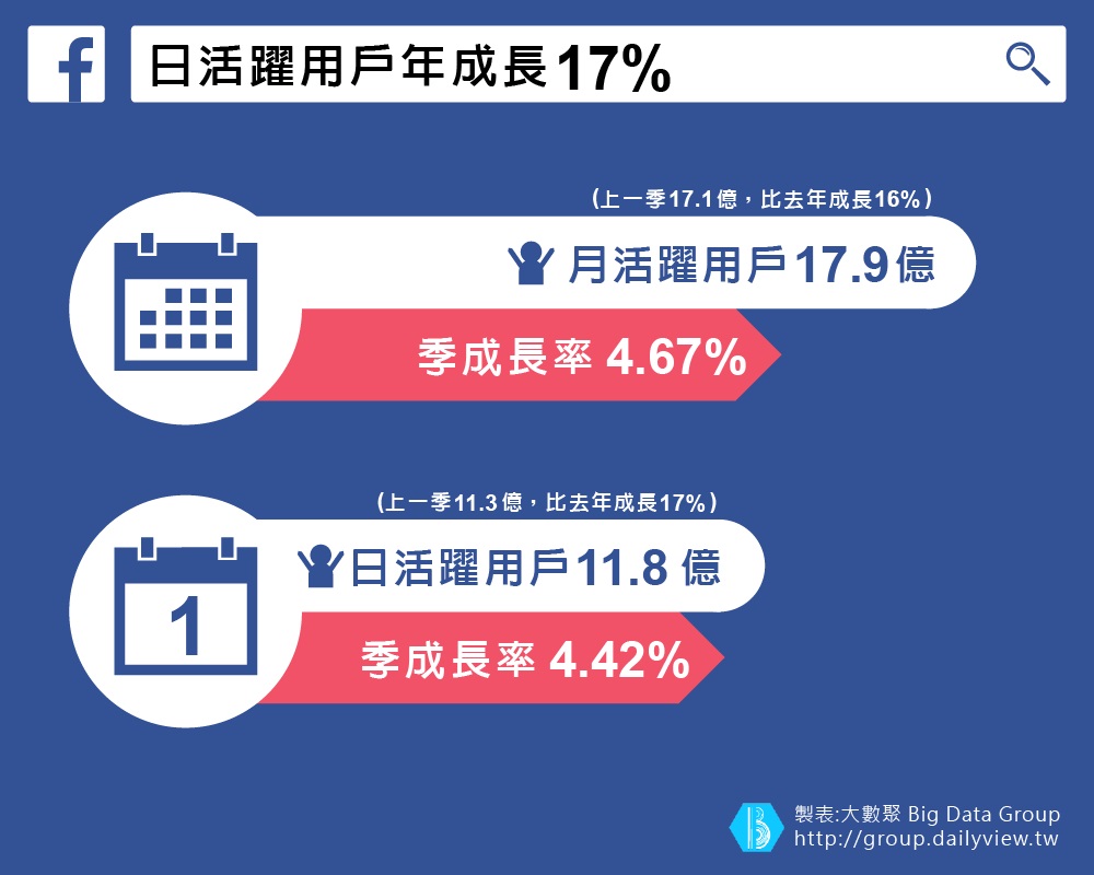 臉書2016第三季賺翻，下一步將切入電視廣告市場！？_img_2