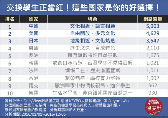 拓展視野好選擇！交換學生十大熱門國家_img_11