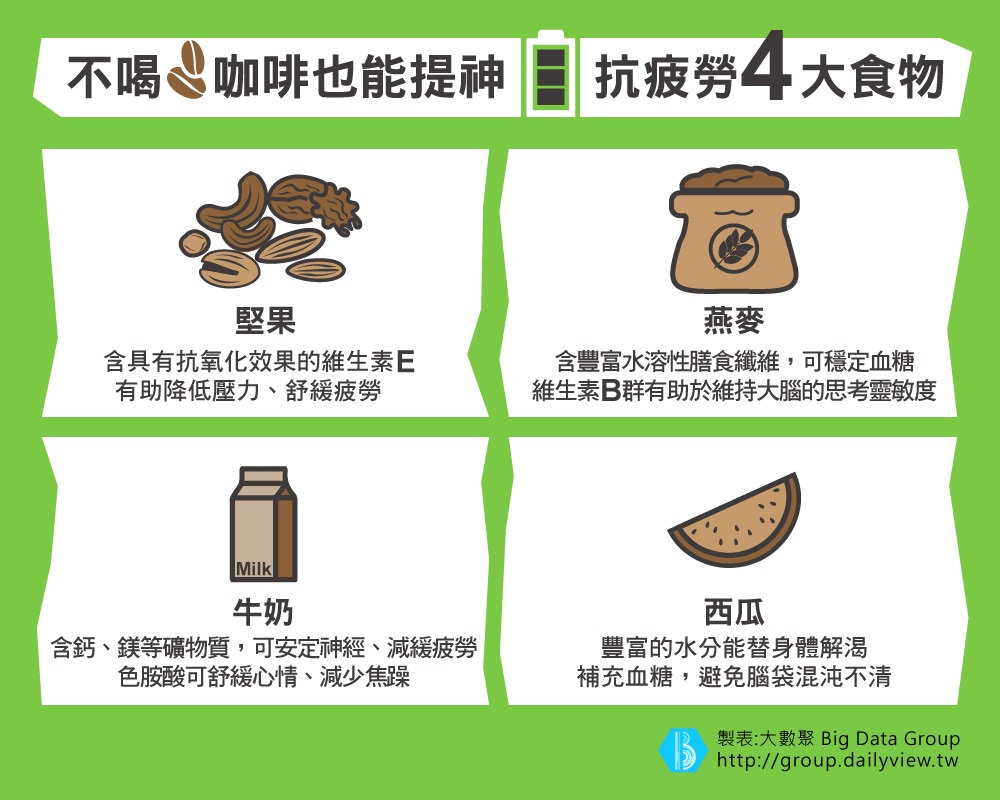 你累了嗎？提神不用靠咖啡，從早餐改吃抗勞食物吧！_img_1