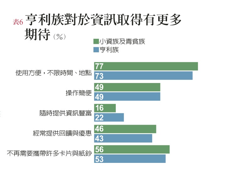 台灣年輕人對數位金融充滿期待 前景待開發_img_7
