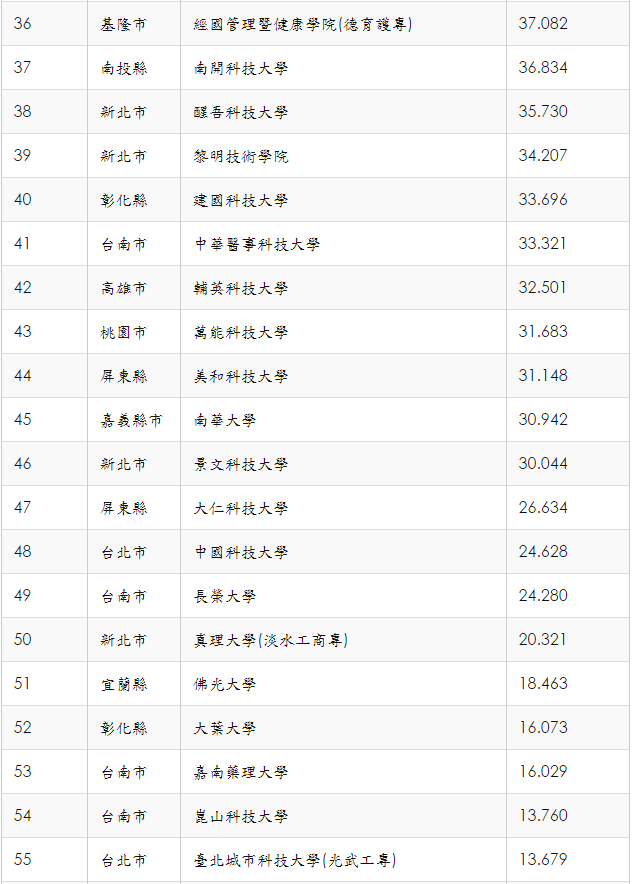 大學退場排行榜　校方和教育部雙喊太粗糙_img_5