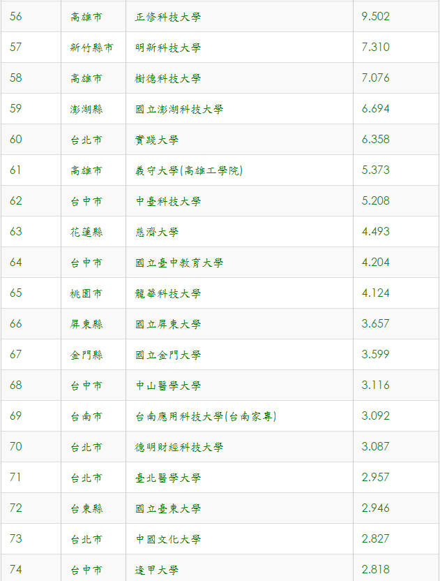 大學退場排行榜　校方和教育部雙喊太粗糙_img_6