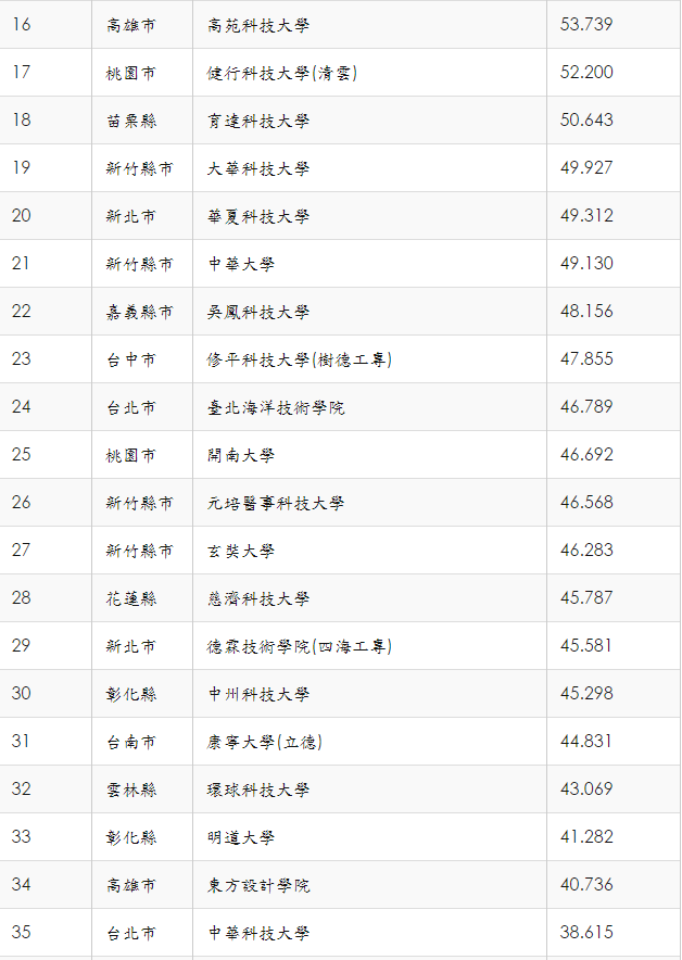 大學退場排行榜　校方和教育部雙喊太粗糙_img_4