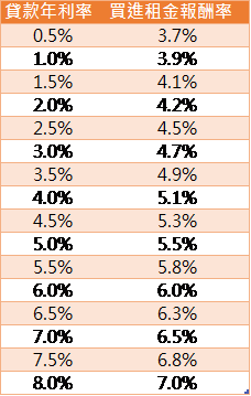 租金報酬率決定合理房價_img_1