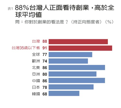 《2016全球創業報告》70%台灣人渴望創業_img_1