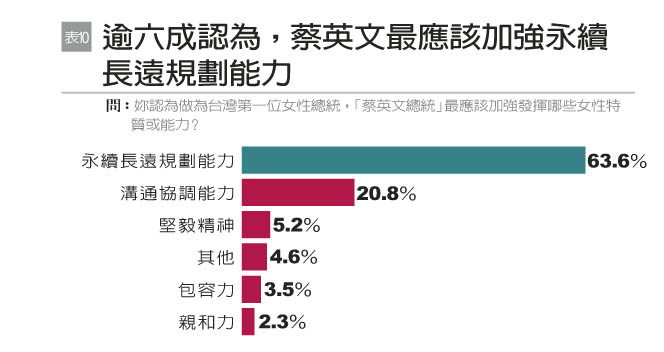女性企業領導者對蔡政府施政評價僅38分_img_11