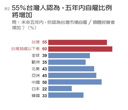 《2016全球創業報告》70%台灣人渴望創業_img_2