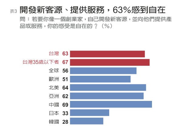 《2016全球創業報告》70%台灣人渴望創業_img_3