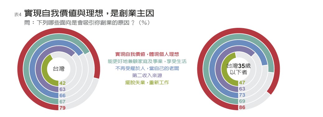 《2016全球創業報告》70%台灣人渴望創業_img_4