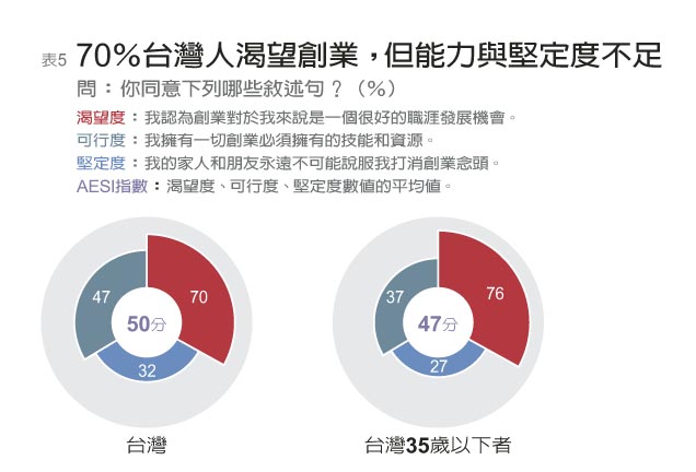《2016全球創業報告》70%台灣人渴望創業_img_5