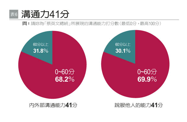 女性企業領導者對蔡政府施政評價僅38分_img_7