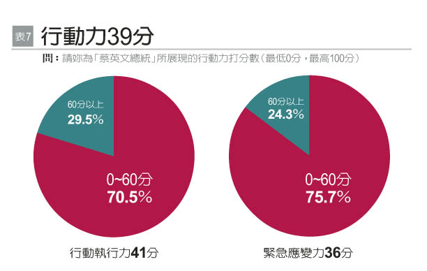 女性企業領導者對蔡政府施政評價僅38分_img_8