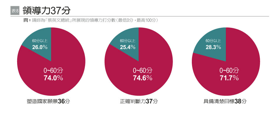 女性企業領導者對蔡政府施政評價僅38分_img_9