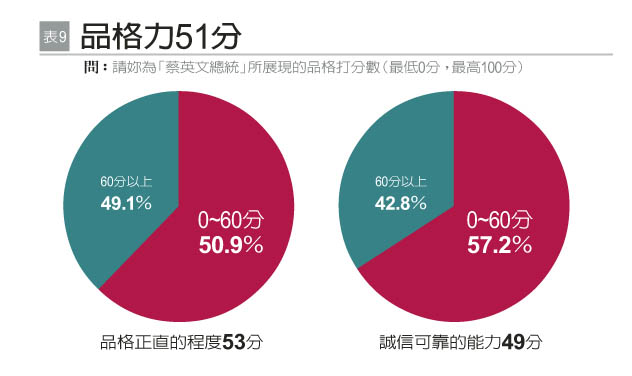 女性企業領導者對蔡政府施政評價僅38分_img_10
