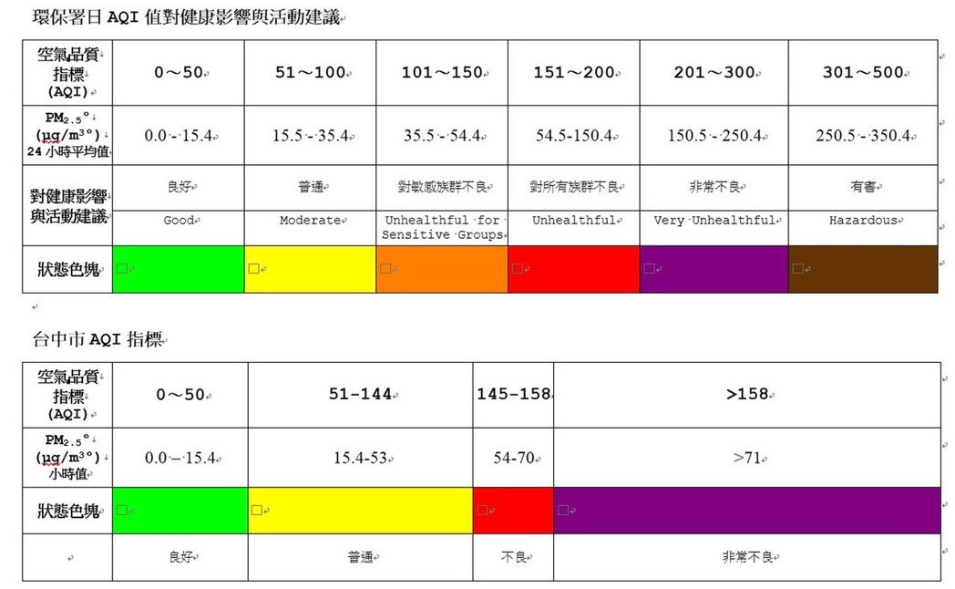 紫爆不見了?空品旗改6色 家長霧煞煞_img_2