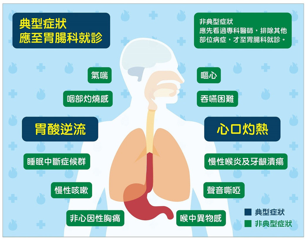 胃酸逆流一周一次,食道腺癌機率高7.7倍_img_2